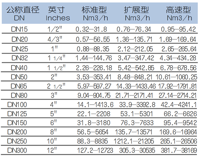 分體式熱式氣體質量流量計流量范圍表