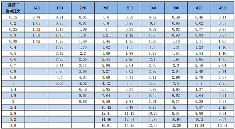 一體式渦街流量計(jì)過(guò)熱蒸汽質(zhì)量范圍表