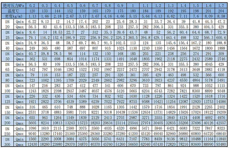 dn40渦街流量計(jì)飽和蒸汽質(zhì)量范圍表