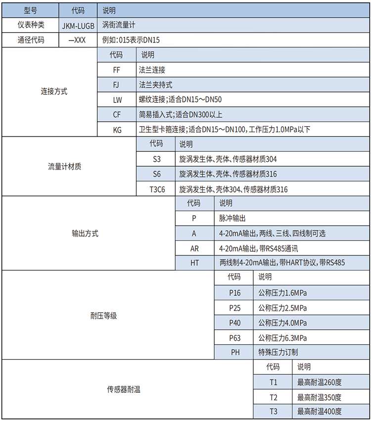 智能蒸汽流量計(jì)選型范圍表