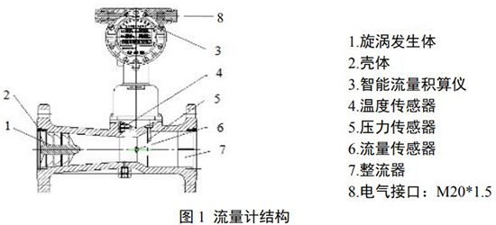 DN150旋進旋渦流量計結構圖