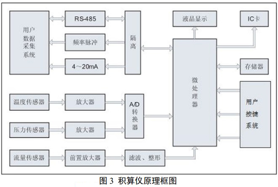 DN150旋進旋渦流量計積算儀原理圖