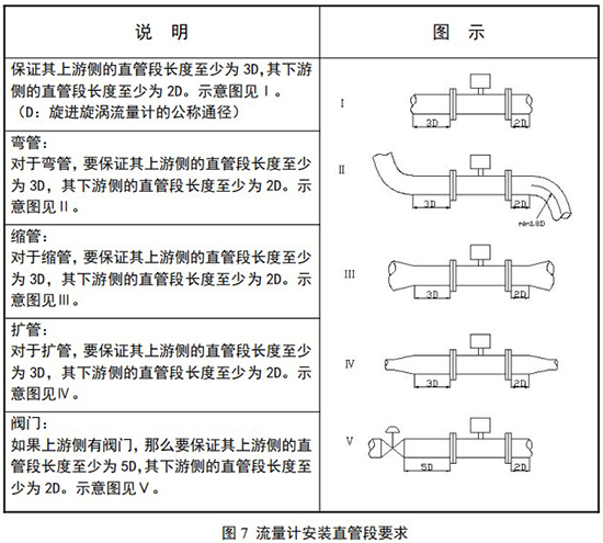 DN150旋進旋渦流量計安裝直管段要求圖